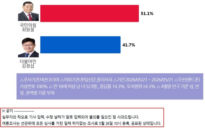[공주=뉴시스] 비전코리아솔루션스 홈페이지에는 충남 공주시장 후보 여론조사 결과가 게시돼 있으며, 업체는 27일 하단 공지를 통해 "물의를 일으킨 점 사과드린다"고 밝혔다.(사진=비전코리아솔루션스 홈페이지 캡처).2026.05.27.photo@newsis.com. *재판매 및 DB 금지