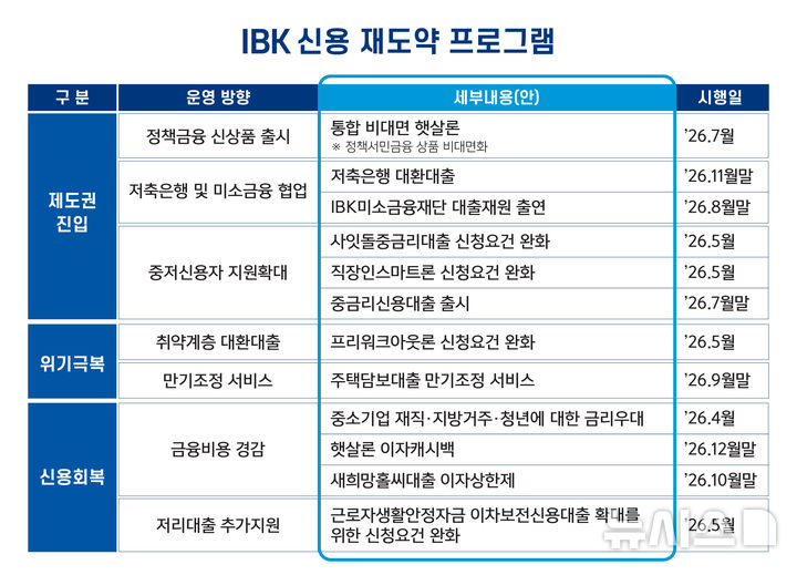 [서울=뉴시스]IBK기업은행이 저소득·저신용자의 맞춤형 금융지원을 위한 '신용 재도약 프로그램'을 추진한다고 27일 밝혔다. (사진=IBK기업은행 제공). 2026.05.27. photo@newsis.com 