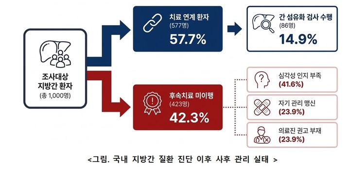 [세종=뉴시스]국내 지방간 질환 진단 이후 사후 관리 실태. (사진=질병관리청 국립보건연구원 제공) 2026.05.27. photo@newsis.com *재판매 및 DB 금지