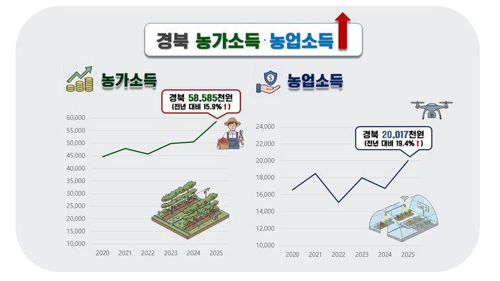 [안동=뉴시스] 농가경제조사. (그래픽= 경북도 제공) 2026.05.28. photo@newsis.com *재판매 및 DB 금지