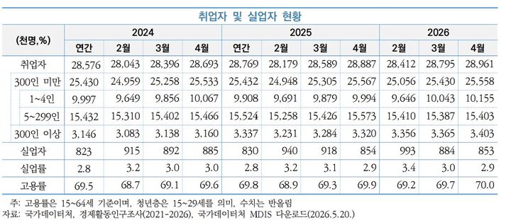 [서울=뉴시스] KOSI 중소기업 동향 2026년 5월호. (사진=중소벤처기업연구원 제공) 2026.05.28. photo@newsis.com *재판매 및 DB 금지