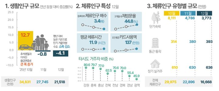 [세종=뉴시스] 2025년 4분기 한눈에 보는 생활인구. (자료=행안부·국가데이터처) *재판매 및 DB 금지