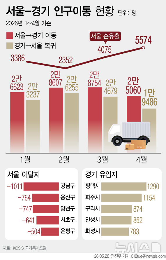 서울 집값 부담에 경기도로…순유출 올해 첫 5000명 돌파