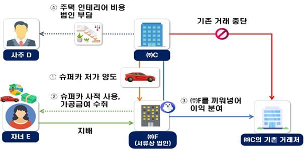 법인 명의 슈퍼카 타고 골프장·룸살롱 누빈 오너들…탈세 혐의 19곳 세무조사