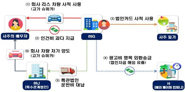 법인 명의 슈퍼카 타고 골프장·룸살롱 누빈 오너들…탈세 혐의 19곳 세무조사