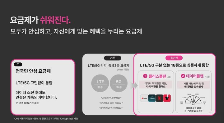 [서울=뉴시스] LG유플러스는 28일 오전 온라인 기자간담회를 열고 요금 구조와 가입·이용 전 과정을 단순화하는 '심플리(Simply) 2.0'을 다음달 1일부터 시작한다고 밝혔다. 사진은 개편 요금제 설명 (사진=간담회 영상 갈무리) 2026.05.28. photo@newsis.com *재판매 및 DB 금지