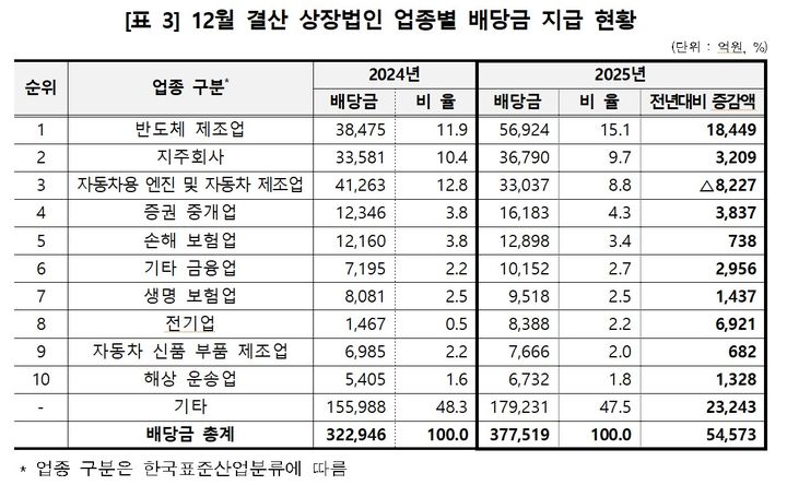 지난해 상장사 배당 38조 '역대 최대'…반도체가 견인