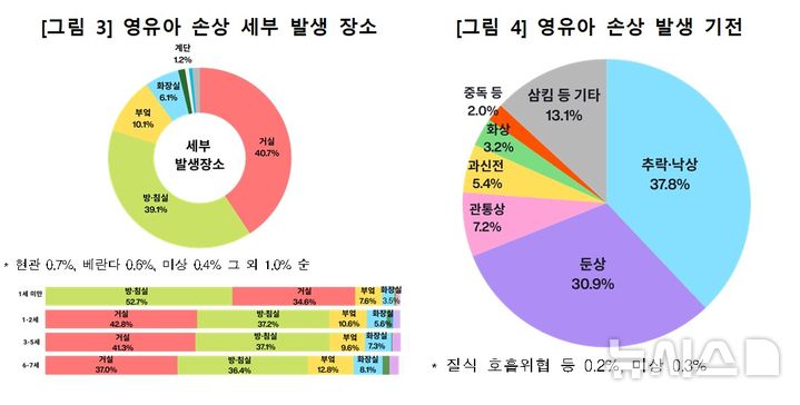 [세종=뉴시스]영유아 손상 세부 발생 장소 및 손상 발생 기전. (사진=질병관리청 제공) 2026.05.28. photo@newsis.com *재판매 및 DB 금지
