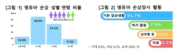 [세종=뉴시스]영유아 손상 성별·연령 비율과 영유아 손상 당시 활동. (사진=질병관리청 제공) 2026.05.28. photo@newsis.com *재판매 및 DB 금지