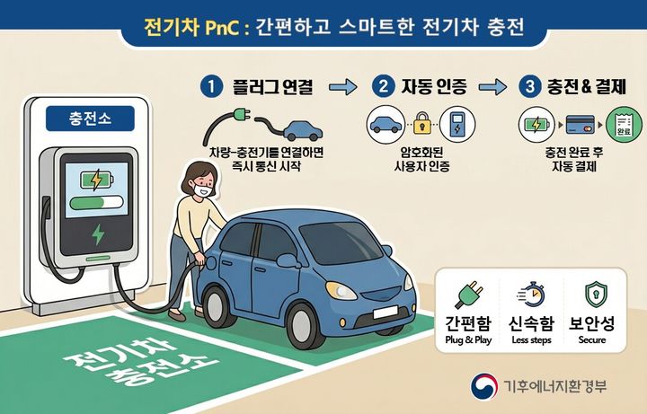 [세종=뉴시스] 전기자동차 자동 충전·결제서비스 예시. (사진=기후에너지환경부 제공) 2026.05.28. photo@newsis.com *재판매 및 DB 금지