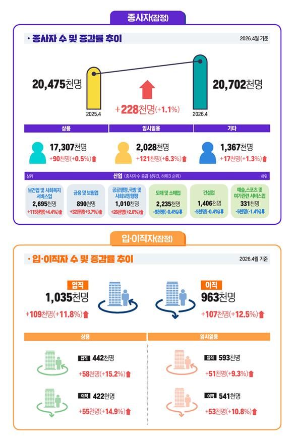  [서울=뉴시스] 고용노동부가 28일 발표한 2026년 4월 기준 종사자 1인 이상 사업체 종사자 수. 2026.05.28. (사진=고용노동부 제공) photo@newsis.com *재판매 및 DB 금지