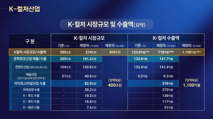 K-컬처 시장규모 및 수출액. (문화체육관광부 제공) *재판매 및 DB 금지