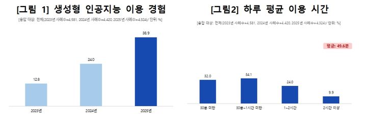 [서울=뉴시스] 방송미디어통신위원회와 정보통신정책연구원이 '지난해 지능정보사회 이용자 패널조사' 결과를 발표했다. 사진은 응답자들의 이용 경험과 하루 평균 이용 시간. (사진=방미통위 제공) 2026.05.28. photo@newsis.com *재판매 및 DB 금지