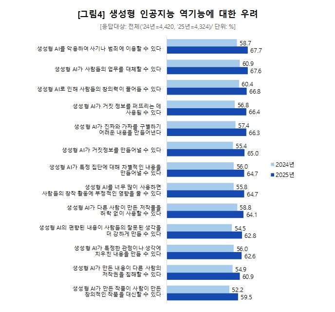 [서울=뉴시스] 방송미디어통신위원회와 정보통신정책연구원이 '지난해 지능정보사회 이용자 패널조사' 결과를 발표했다. 사진은 생성형 AI 역기능에 대한 우려 답변. (사진=방미통위 제공) 2026.05.28. photo@newsis.com *재판매 및 DB 금지