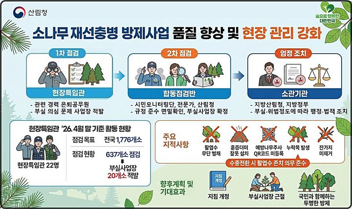 [대전=뉴시스] 산림청이 재선충병 방제사업에 대한 3단계 점검체계를 구축하고 위법행위에 대한 엄정대응에 나섰다.(사진=산림청 제공) *재판매 및 DB 금지
