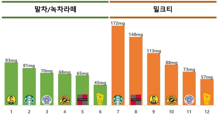 [서울=뉴시스] 제품별 카페인 시험결과(1잔 기준) (사진=한국소비자원 제공) 2026.05.28. photo@newsis.com *재판매 및 DB 금지