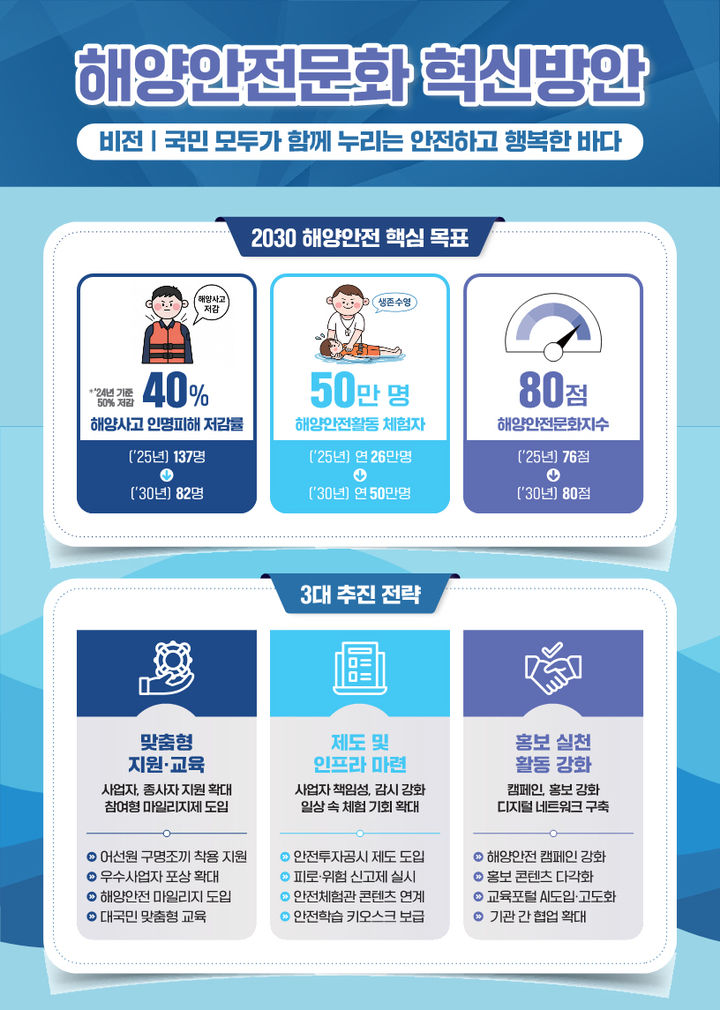[서울=뉴시스] 해양안전문화 혁신 방안 인포그래픽. (그래픽=해양수산부 제공) 2026.05.29. photo@newsis.com *재판매 및 DB 금지