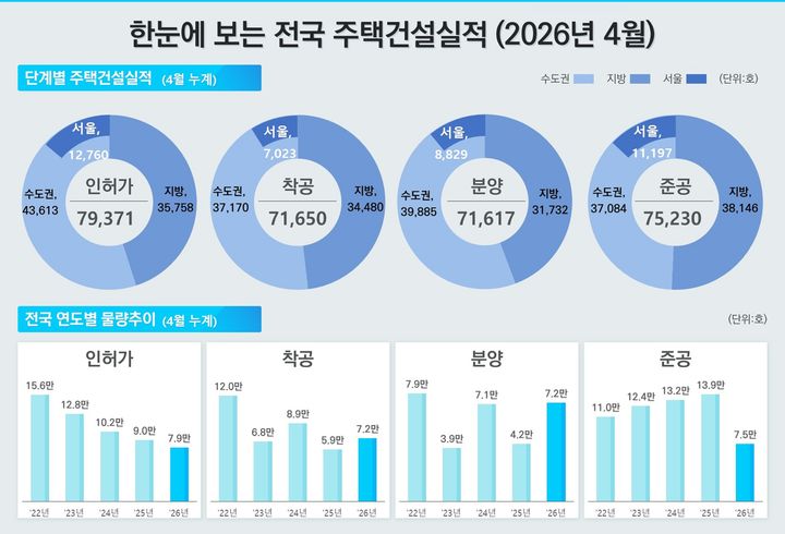 [서울=뉴시스] 2026년 4월 전국 주택건설실적. (출처=국토부) 2026.05.29. photo@newsis.com *재판매 및 DB 금지