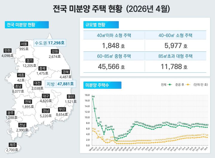 [서울=뉴시스] 2026년 4월 전국 미분양 주택 현황. (출처=국토부) 2026.05.29. photo@newsis.com *재판매 및 DB 금지