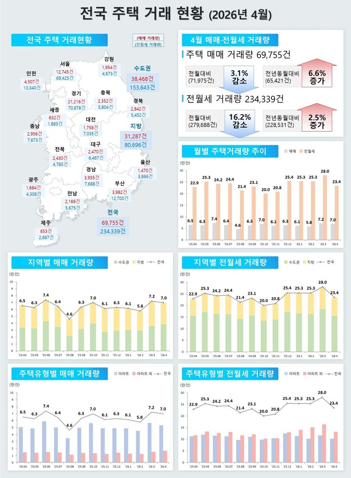 [서울=뉴시스] 2026년 4월 전국 주택 거래 현황. (출처=국토부) 2026.05.29. photo@newsis.com *재판매 및 DB 금지