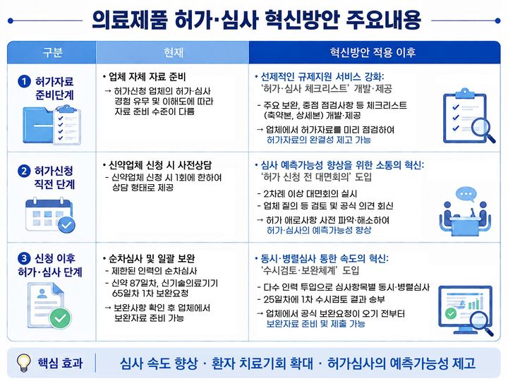 [서울=뉴시스] 28일 식품의약품안전처는 신약, 바이오시밀러, 신기술의료기기의 신속한 허가·심사를 통해 국민 치료기회를 확대하기 위한 '의료제품 허가·심사 혁신방안'을 마련하고, 오는 6월 1일 관련 지침을 시행한다고 밝혔다. (사진=식약처 제공) 2026.05.28. photo@newsis.com *재판매 및 DB 금지