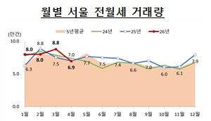 [서울=뉴시스] 월별 서울 전월세 거래량. (출처=국토부) 2026.05.29. photo@newsis.com *재판매 및 DB 금지