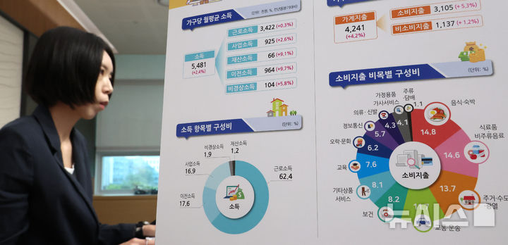 [세종=뉴시스] 강종민 기자 = 서지현 국가데이터처 가계수지동향과장이 28일 세종시 정부세종청사에서 2026년 1/4분기 가계동향조사 결과를 발표하고 있다.&nbsp; 전국 1인 이상 가구의 2026년 1분기 가구당 월평균 소득은 548만 1000원으로 전년동분기대비 2.4% 증가한 것으로 나타났다. 2026.05.28. ppkjm@newsis.com