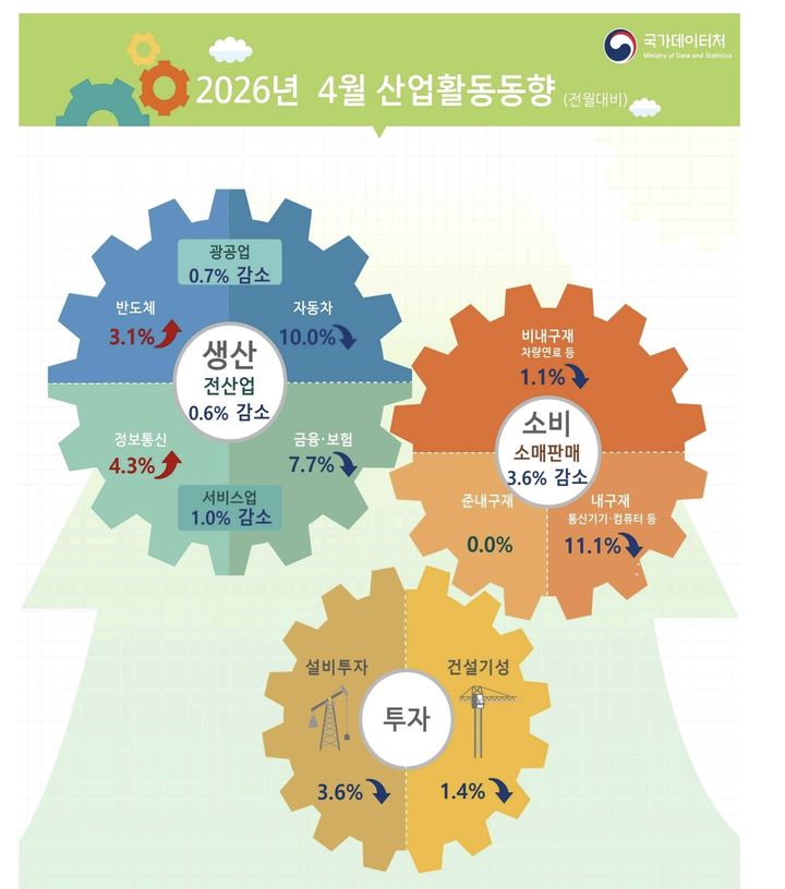 4월 생산·소비·투자 전월比 마이너스…작년 8월 이후 8개월만(2보)