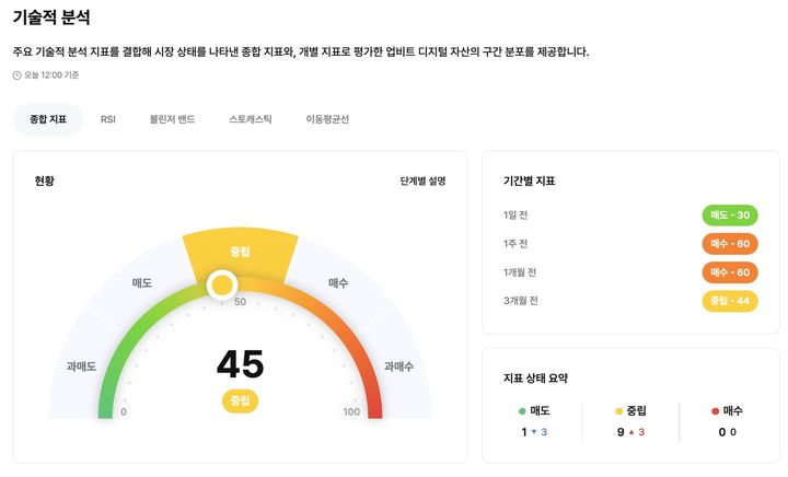 두나무는 가상자산 특화 통합 데이터 분석 플랫폼 '업비트 데이터랩'을 통해 시장 전반적인 가격 흐름을 정밀하게 진단할 수 있는 '기술적 분석 종합 지표'를 새롭게 선보인다.(사진=두나무 제공) *재판매 및 DB 금지