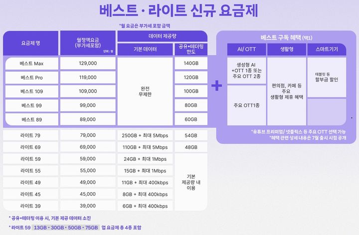 [서울=뉴시스] SK텔레콤은 오는 7월 2일 5G와 LTE 요금 체계를 하나로 통합한 신규 요금제 '베스트·라이트'를 출시한다고 29일 밝혔다. (사진=SKT 제공) 2026.05.29. photo@newsis.com *재판매 및 DB 금지