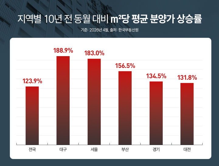 [서울=뉴시스] 지역별 10년 전 동월 대비 ㎡당 평균 분양가 상승률. (출처=한국부동산원) 2026.05.29. photo@newsis.com *재판매 및 DB 금지