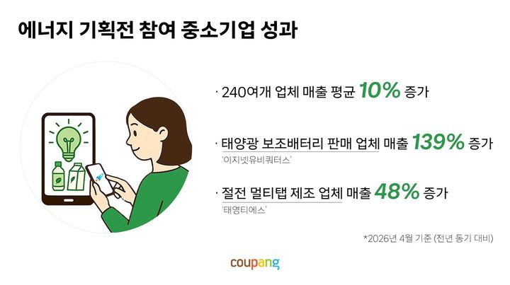 [서울=뉴시스] 쿠팡이 진행한 '에너지 절약 기획전', 중소기업 매출 10% 증가 (사진=쿠팡 제공) 2026.05.29. photo@newsis.com *재판매 및 DB 금지