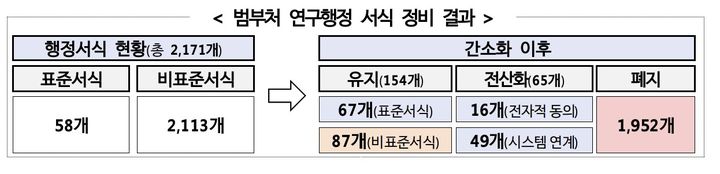과학기술정보통신부는 29일 개최된 제9회 과학기술관계장관회의에서 '연구행정 부담 완화를 위한 국가연구개발 행정시스템 혁신방안'이 심의·의결됐다고 밝혔다. 사진은 범부처 연구행정 서식 정비 결과. (사진=과기정통부 제공) *재판매 및 DB 금지