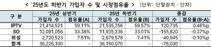방송미디어통신위원회는 이같은 내용의 '2025년도 하반기 유료방송 가입자 수와 시장점유율'을 29일 발표했다. (사진=방미통위 제공) *재판매 및 DB 금지