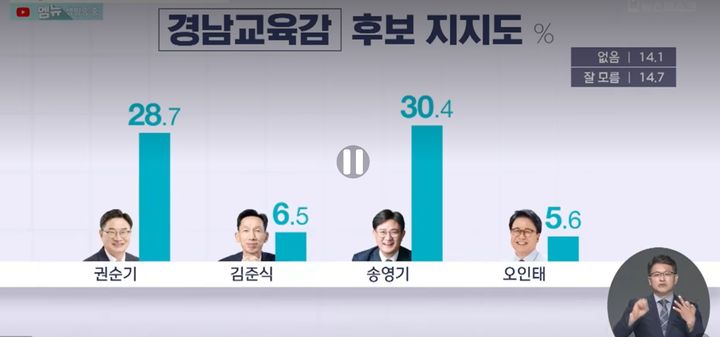 [창원=뉴시스]MBC경남 경남교육감 여론조사 결과.(사진=MBC경남 갈무리) 2026.05.29.photo@newsis.com *재판매 및 DB 금지