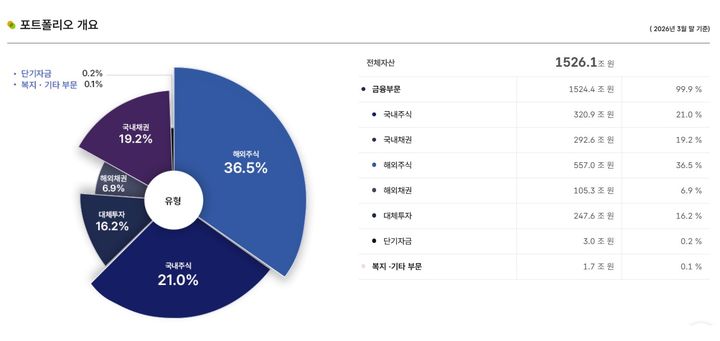 국민연금, 1분기 운용수익률 4.42%…적립금 1500조 돌파