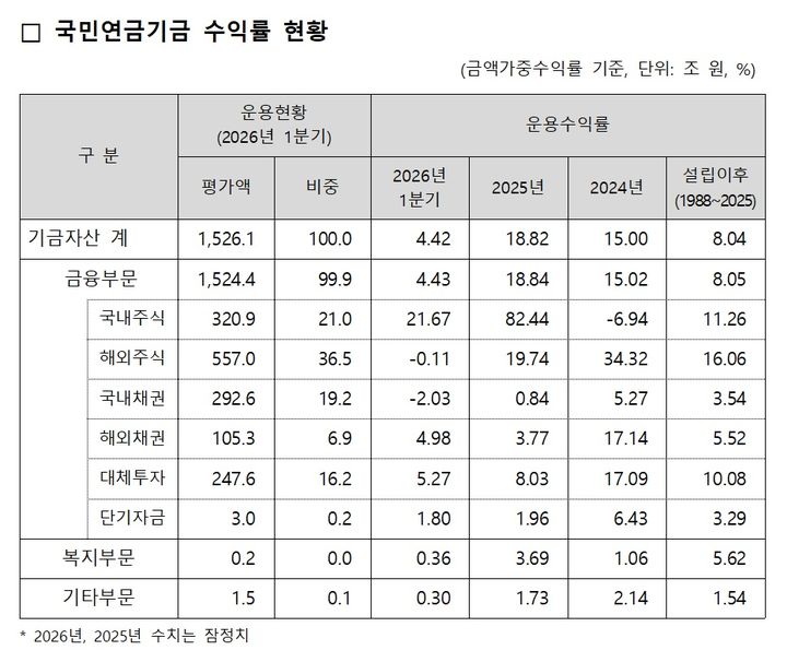 국민연금, 1분기 운용수익률 4.42%…적립금 1500조 돌파