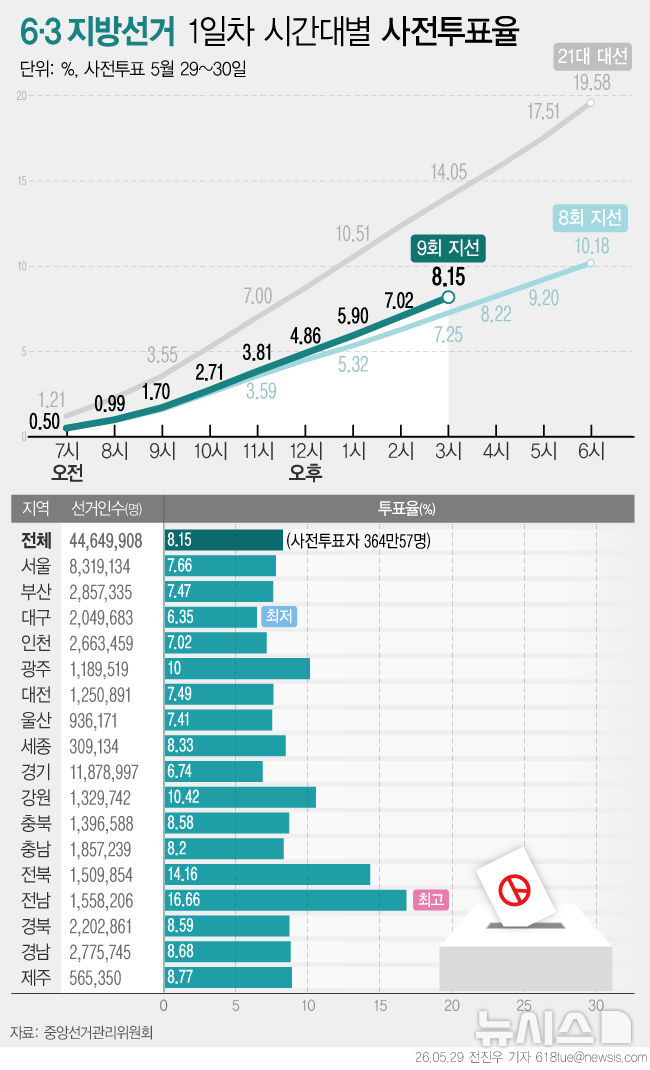  [서울=뉴시스] 중앙선거관리위원회에 따르면 제9회 전국동시지방선거 사전투표율이 29일 오후 3시 현재 전체 선거인 4464만9908명 중 364만57명(잠정)이 투표에 참여해 8.15%를 기록하고 있다. 사전투표율이 가장 높은 지역은 전남 16.66%였다. 가장 낮은 지역은 6.35%를 기록한 대구였다. (그래픽=전진우 기자)  618tue@newsis.com