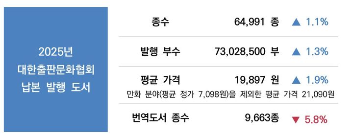 [서울=뉴시스] 2025년 출판시장 통계보고서 (사진=대한출판문화협회 제공) 2026.05.29. photo@newsis.com *재판매 및 DB 금지