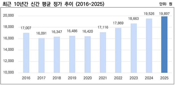 [서울=뉴시스] 2025년 출판시장 통계보고서 (사진=대한출판문화협회 제공) 2026.05.29. photo@newsis.com *재판매 및 DB 금지