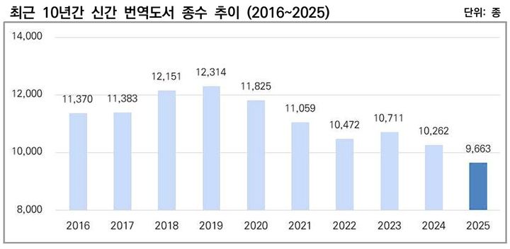 [서울=뉴시스] 2025년 출판시장 통계보고서 (사진=대한출판문화협회 제공) 2026.05.29. photo@newsis.com *재판매 및 DB 금지