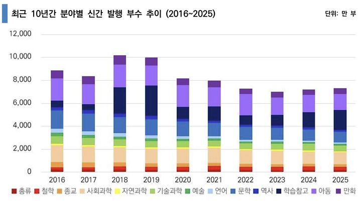 [서울=뉴시스] 2025년 출판시장 통계보고서 (사진=대한출판문화협회 제공) 2026.05.29. photo@newsis.com *재판매 및 DB 금지