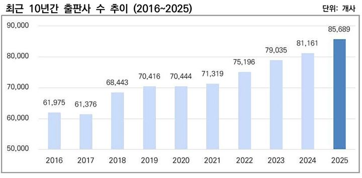 [서울=뉴시스] 2025년 출판시장 통계보고서 (사진=대한출판문화협회 제공) 2026.05.29. photo@newsis.com *재판매 및 DB 금지