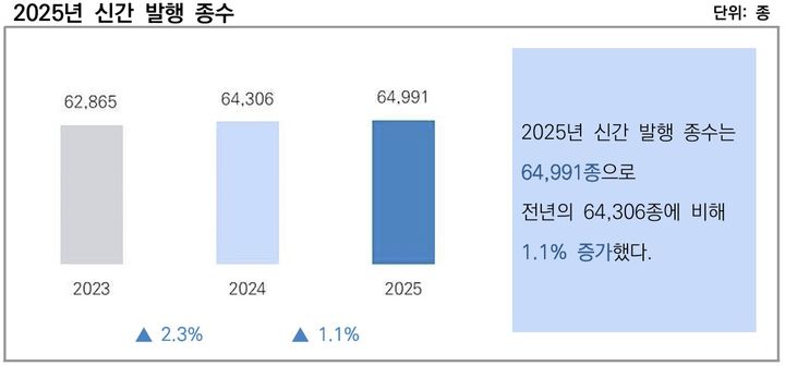 [서울=뉴시스] 2025년 출판시장 통계보고서 (사진=대한출판문화협회 제공) 2026.05.29. photo@newsis.com *재판매 및 DB 금지