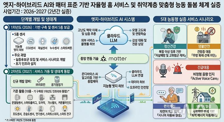 'AI·매터’ 표준 기술 결합한 지능형 스마트 홈, 안양서 뜬다