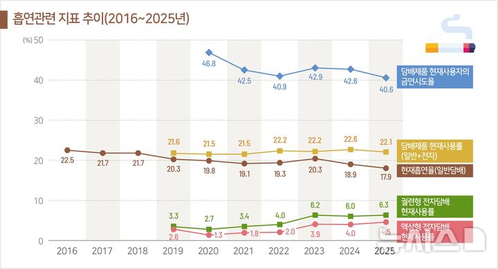 [세종=뉴시스]2016~2025년 흡연 관련 지표 추이. (사진=질병관리청 제공) 2026.05.30. photo@newsis.com *재판매 및 DB 금지