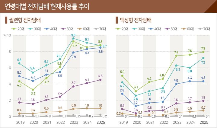[세종=뉴시스]연령대별 전자담배 현재사용률 추이. (사진=질병관리청 제공) 2026.05.30. photo@newsis.com *재판매 및 DB 금지