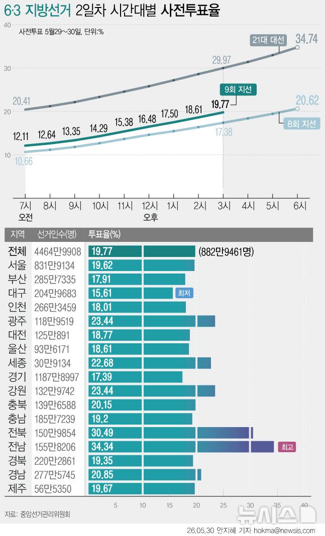 [서울=뉴시스] 제9회 6·3 지방선거 사전 투표 둘째날인 30일 오후 3시 현재 투표율이 19.77%로 집계됐다. 2022년 제8회 지방선거 사전투표 동시간대 투표율 17.38%보다 2.39%포인트(p)더 높다. 21대 대통령선거 29.97%보다는 10.2%p 낮다. (그래픽=안지혜 기자) hokma@newsis.com
