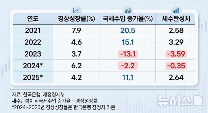 [세종=뉴시스] 임하은 기자 = 세수탄성치는 시기에 따라 2~3 수준까지 높아지기도, 마이너스를 기록하기도 했다. 실제 코로나19 이후 자산시장과 IT 업황 호황이 겹쳤던 2021~2022년에는 세수 증가율이 성장률을 크게 웃돌았다. (그래프=제미나이 제작, 자료=재정경제부·한국은행) rainy71@newsis.com 2026.05.30. 