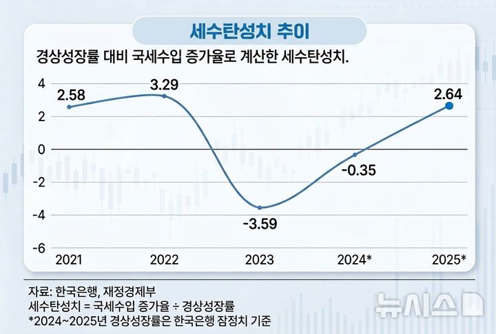 [세종=뉴시스] 임하은 기자 = 최근 5년간 세수탄성치를 보면, 시기에 따라 2~3 수준까지 높아지기도, 마이너스를 기록하기도 했다. 실제 코로나19 이후 자산시장과 IT 업황 호황이 겹쳤던 2021~2022년에는 세수 증가율이 성장률을 크게 웃돌았다. (그래프 = 제미나이 제작, 자료 = 재정경제부·한국은행) rainy71@newsis.com 2026.05.30. 